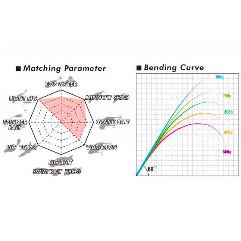 Megabass Levante SP F3-611lvs 2 part, 1.8G-14G Haspelspö